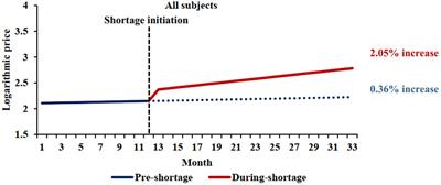 The impact of drug shortages on drug prices: evidence from China